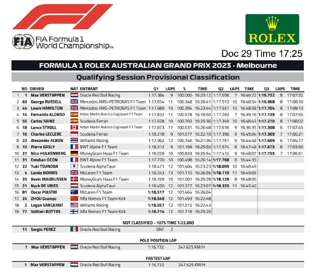 2023年F1澳大利亚大奖赛排位赛收获表